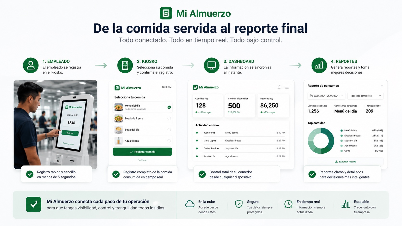 Flujo de Mi Almuerzo desde empleado hasta reportes finales